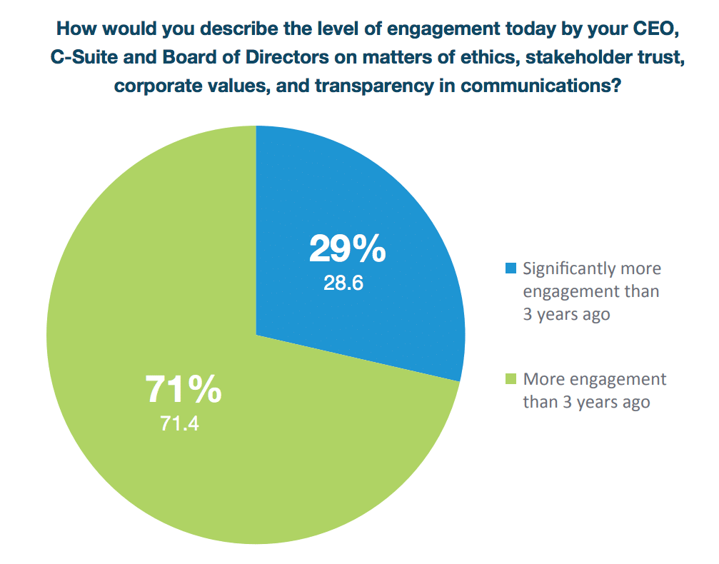 CEOs are deepening their engagement in the areas of ethics, values, trust and transparency, according to new research on the marketing and communications practices of leading companies from EthicOne and the Ethisphere Institute. The new, jointly released Ethics in Marketing & Communications study examined all 135 companies on the 2018 World’s Most Ethical Companies list as well as a select survey group of eight large companies that provided a deep examination of their marketing and communications practices. “To succeed in the age of trust, companies need to build trusted brands by starting on the inside,” said David Herrick, managing principal of EthicOne, in a news release. “Ethics and values must become a genuine part of your culture before anyone on the outside will believe in them. By taking a deep look at the internal practices of acknowledged ethics leaders, we are building a roadmap for all companies who want to create powerful ethical brands.” INSERT ethics1 Leaders committed to ethics A major trend identified in the study is that top leaders are becoming deeply engaged with the work of communicating about ethics and values. Every respondent company in our select survey group reported that their CEO, C-suite and Board of Directors was either “more engaged” or “significantly more engaged” than they had been three years ago on issues of ethics, values, trust and transparency. All of these companies reported that their CEO “acts as chief spokesperson/voice for communicating the company’s values, culture, and ethics expectations.” The CEOs of companies in the select survey are heavily-engaged with their top marketing and communications leaders on matters of ethics, values, transparency and trust. More than half of the companies reported daily or weekly interactions between the CEO and their Corporate Communications/Public Relations leader and their Marketing/Brand leader on these issues. INSERT ethics2 Strong board engagement in ethics and trust Boards of directors of leading companies are directly engaged with issues of ethics and compliance. Every company in the select survey indicated that their board receives reports on ethics and compliance at least quarterly, with several receiving monthly updates via dashboards or other mechanisms. Additionally, 71 percent of Corporate Communications/Public Relations leaders and 86 percent of Marketing/Brand leaders in the select survey have regular interaction with their company’s board of directors, signifying the elevated importance of corporate and brand reputation at the board level. INSERT ethics3 Of the full 135 companies, 96 percent maintain a documented compliance and ethics communications plan to ensure that ethics and values are a priority in their organizations. “The World’s Most Ethical Companies have outperformed their large cap peers by more than 10 percent over the past three years,” said Timothy Erblich, CEO of the Ethisphere Institute, in the release. “They achieve these results with executive teams and boards committed to building strong cultures of ethics internally, organizational structures and governance that advance their values, and marketing and communications leaders who know how to extend their authentic cultures externally.” Download a summary of the research here. INSERT ethics4 The Ethics in Marketing & Communications research was made possible by the commitment of Founding Participants who are all members of the World’s Most Ethical Companies community: U.S. Bank, Voya Financial, ON Semiconductor and 3M. Additional participants included: Cambia Health Solutions, Lilly, Prudential and TE Connectivity.