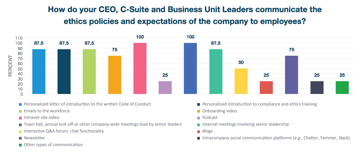 CEOs are deepening their engagement in the areas of ethics, values, trust and transparency, according to new research on the marketing and communications practices of leading companies from EthicOne and the Ethisphere Institute. The new, jointly released Ethics in Marketing & Communications study examined all 135 companies on the 2018 World’s Most Ethical Companies list as well as a select survey group of eight large companies that provided a deep examination of their marketing and communications practices. “To succeed in the age of trust, companies need to build trusted brands by starting on the inside,” said David Herrick, managing principal of EthicOne, in a news release. “Ethics and values must become a genuine part of your culture before anyone on the outside will believe in them. By taking a deep look at the internal practices of acknowledged ethics leaders, we are building a roadmap for all companies who want to create powerful ethical brands.” INSERT ethics1 Leaders committed to ethics A major trend identified in the study is that top leaders are becoming deeply engaged with the work of communicating about ethics and values. Every respondent company in our select survey group reported that their CEO, C-suite and Board of Directors was either “more engaged” or “significantly more engaged” than they had been three years ago on issues of ethics, values, trust and transparency. All of these companies reported that their CEO “acts as chief spokesperson/voice for communicating the company’s values, culture, and ethics expectations.” The CEOs of companies in the select survey are heavily-engaged with their top marketing and communications leaders on matters of ethics, values, transparency and trust. More than half of the companies reported daily or weekly interactions between the CEO and their Corporate Communications/Public Relations leader and their Marketing/Brand leader on these issues. INSERT ethics2 Strong board engagement in ethics and trust Boards of directors of leading companies are directly engaged with issues of ethics and compliance. Every company in the select survey indicated that their board receives reports on ethics and compliance at least quarterly, with several receiving monthly updates via dashboards or other mechanisms. Additionally, 71 percent of Corporate Communications/Public Relations leaders and 86 percent of Marketing/Brand leaders in the select survey have regular interaction with their company’s board of directors, signifying the elevated importance of corporate and brand reputation at the board level. INSERT ethics3 Of the full 135 companies, 96 percent maintain a documented compliance and ethics communications plan to ensure that ethics and values are a priority in their organizations. “The World’s Most Ethical Companies have outperformed their large cap peers by more than 10 percent over the past three years,” said Timothy Erblich, CEO of the Ethisphere Institute, in the release. “They achieve these results with executive teams and boards committed to building strong cultures of ethics internally, organizational structures and governance that advance their values, and marketing and communications leaders who know how to extend their authentic cultures externally.” Download a summary of the research here. INSERT ethics4 The Ethics in Marketing & Communications research was made possible by the commitment of Founding Participants who are all members of the World’s Most Ethical Companies community: U.S. Bank, Voya Financial, ON Semiconductor and 3M. Additional participants included: Cambia Health Solutions, Lilly, Prudential and TE Connectivity.