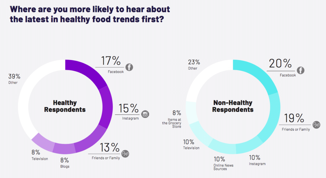 Consumers learning about healthy food trends on social media Agility PR Solutions