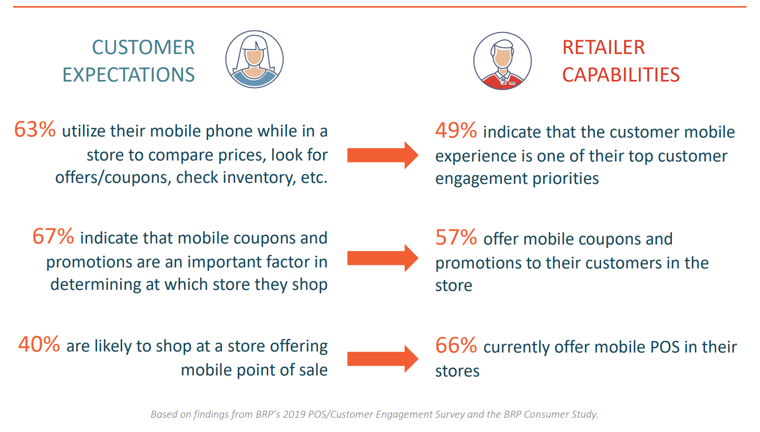 Mobile mandate—63% use phones for product research while in-store