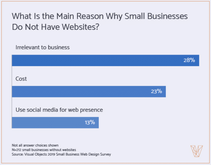 More than a third of small businesses choose to have no website