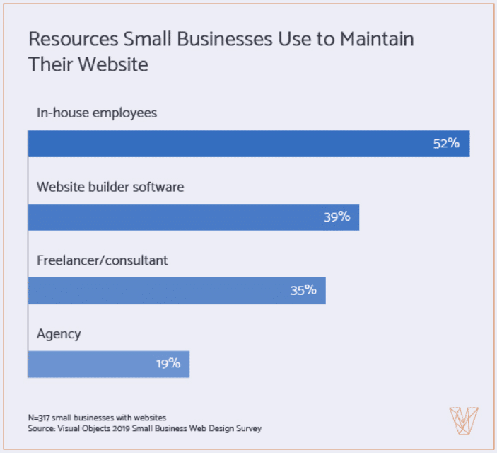 More than a third of small businesses choose to have no website