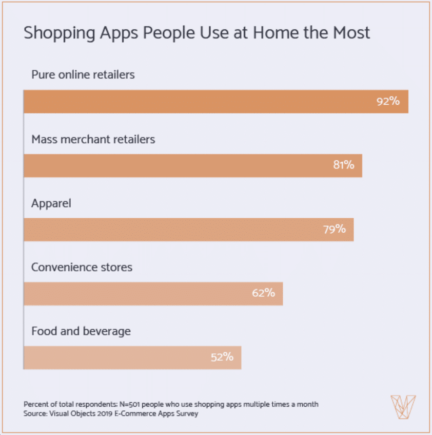 4 in 5 use shopping apps at home, and often—how’s your app looking?