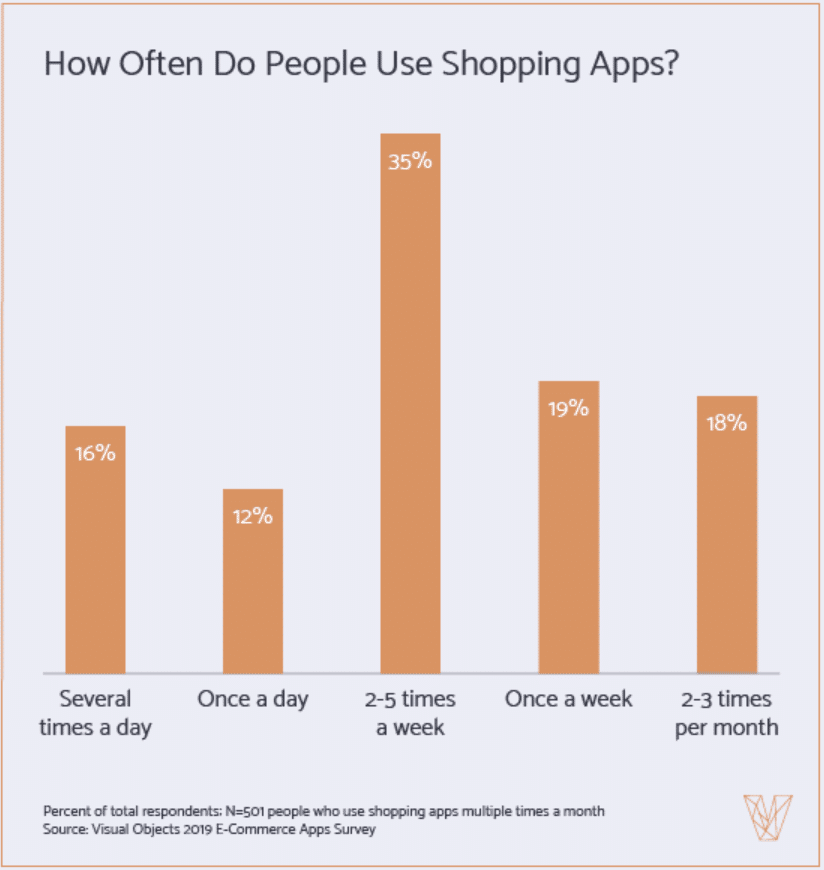 4 in 5 use shopping apps at home, and often—how’s your app looking?