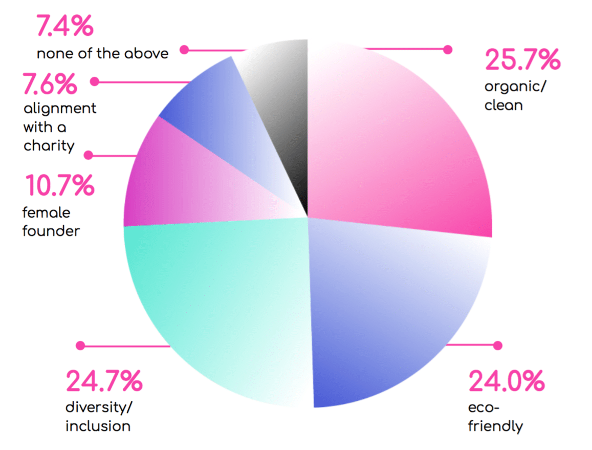 Beauty PR trends—authenticity & inclusion essential to 3/4 of women