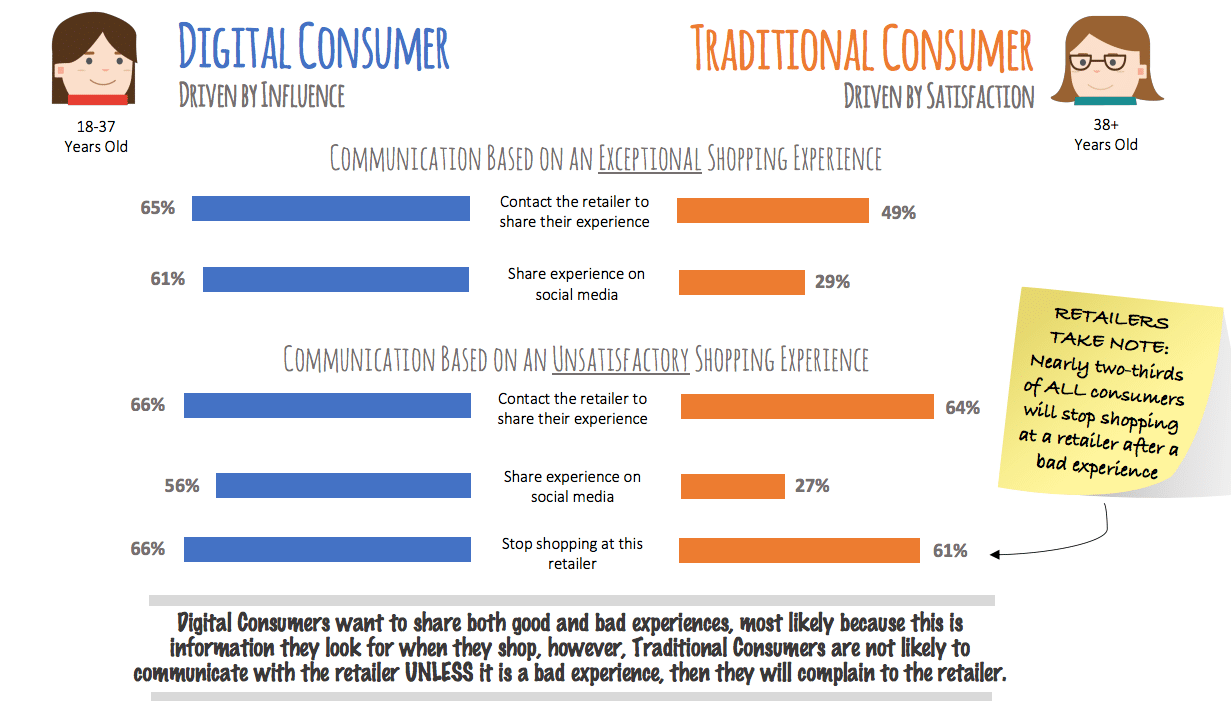 Digital consumers now choose stores that offer personalized recommendations 
