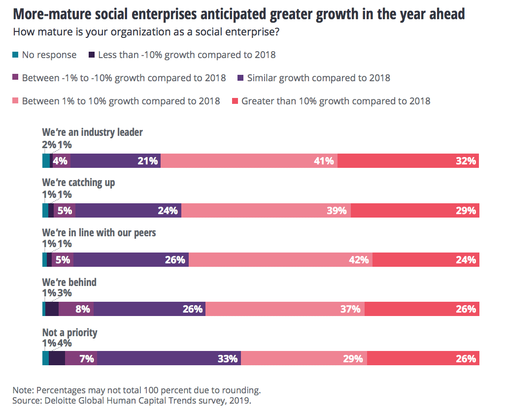 Exploring the social enterprise—and why business leaders say they’re not ready