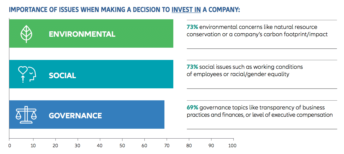 ESG investors’ CSR concerns go way beyond the environment—what you need to know