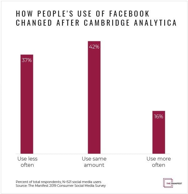 One year after Cambridge Analytica—Facebook trust is down, but has use declined?