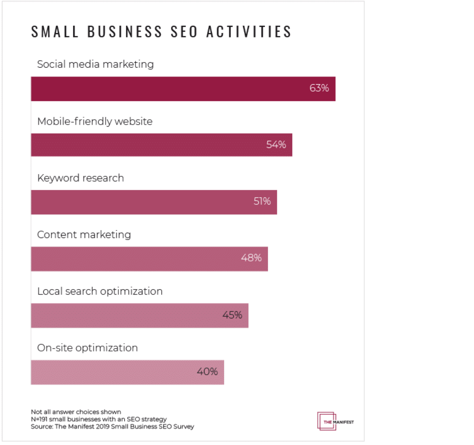 Small biz owners prioritizing social marketing over SEO—why that’s bad strategy