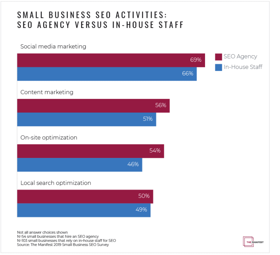 Small biz owners prioritizing social marketing over SEO—why that’s bad strategy