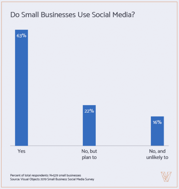 Nearly 40% of small businesses have no social media marketing strategy