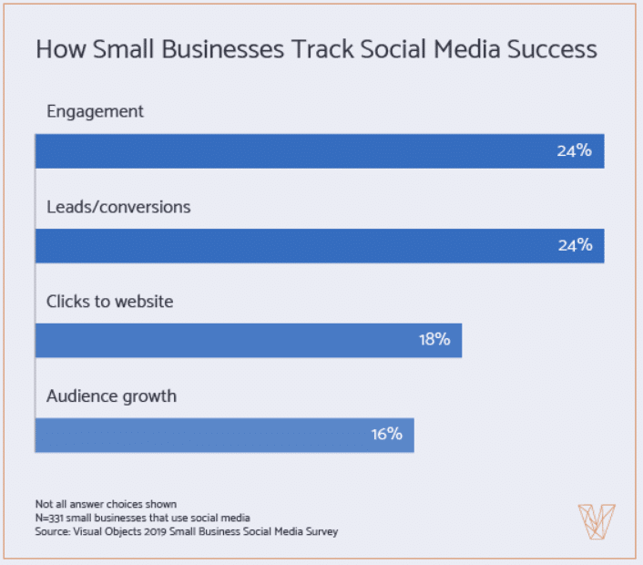 Nearly 40% of small businesses have no social media marketing strategy