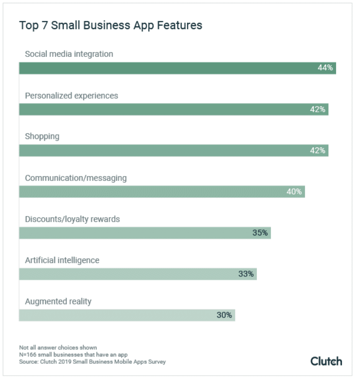 98% of small businesses claim to protect app users' data—is it true?