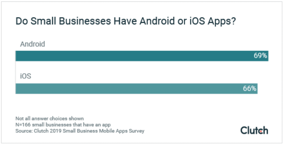 98% of small businesses claim to protect app users' data—is it true?