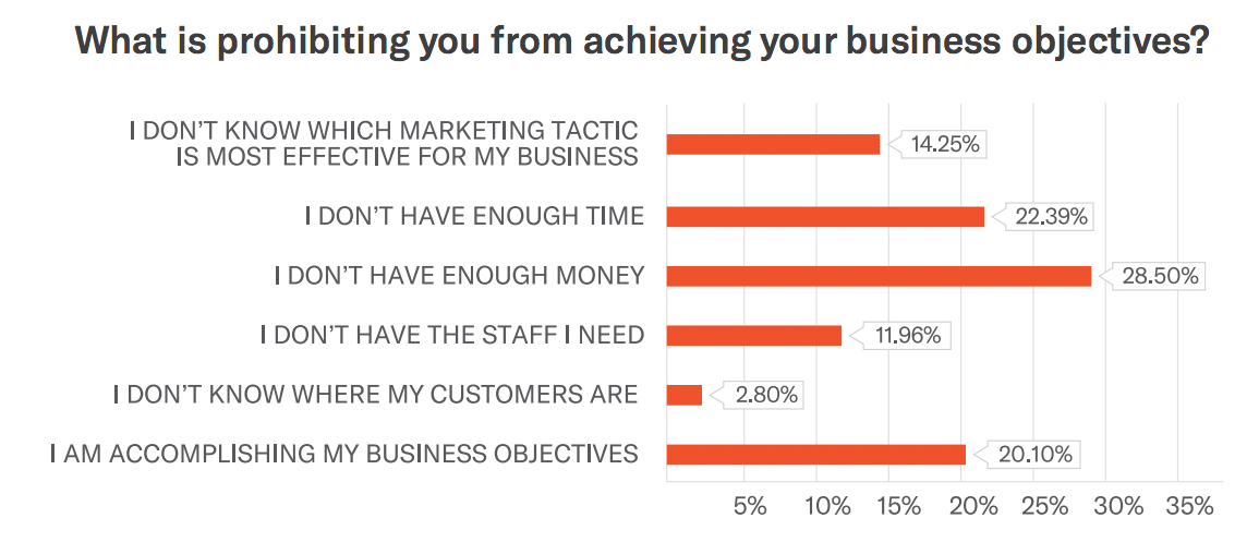 Half of small business owners lack a marketing strategy for 2019