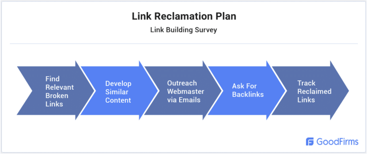New marketer survey identifies most effective link-building strategies