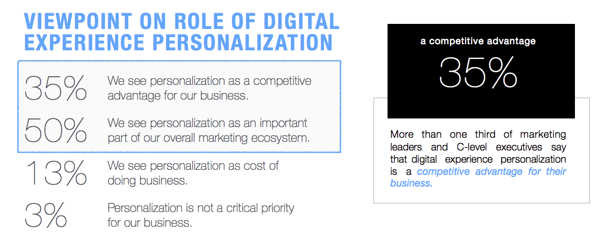 Personalization budgets are booming—but execs admit capabilities are still lagging