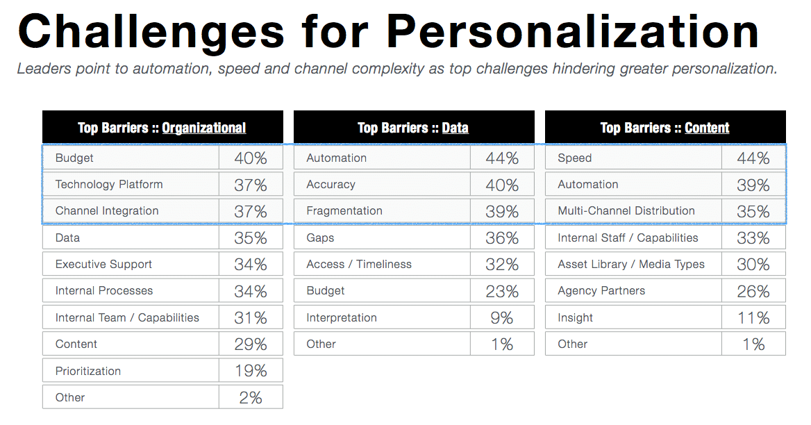 Personalization budgets are booming—but execs admit capabilities are still lagging
