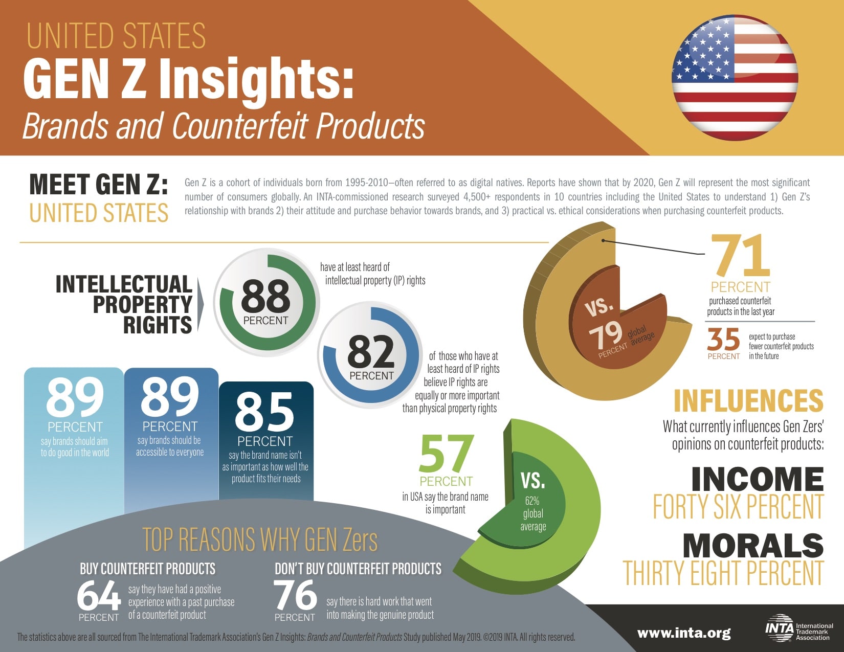 New global counterfeit-product study puts Gen Z’s moral compass to the test