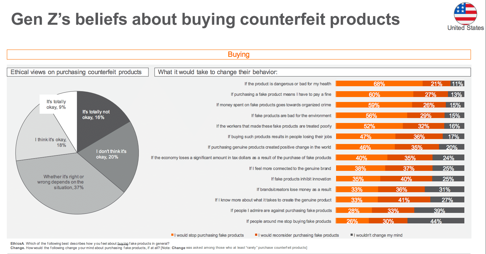 New global counterfeit-product study puts Gen Z’s moral compass to the test