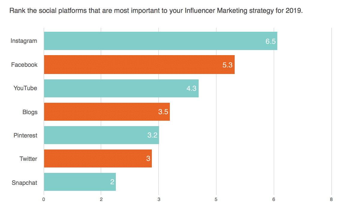 Influencer marketing joins the big leagues, enters the regular rotation of strategy