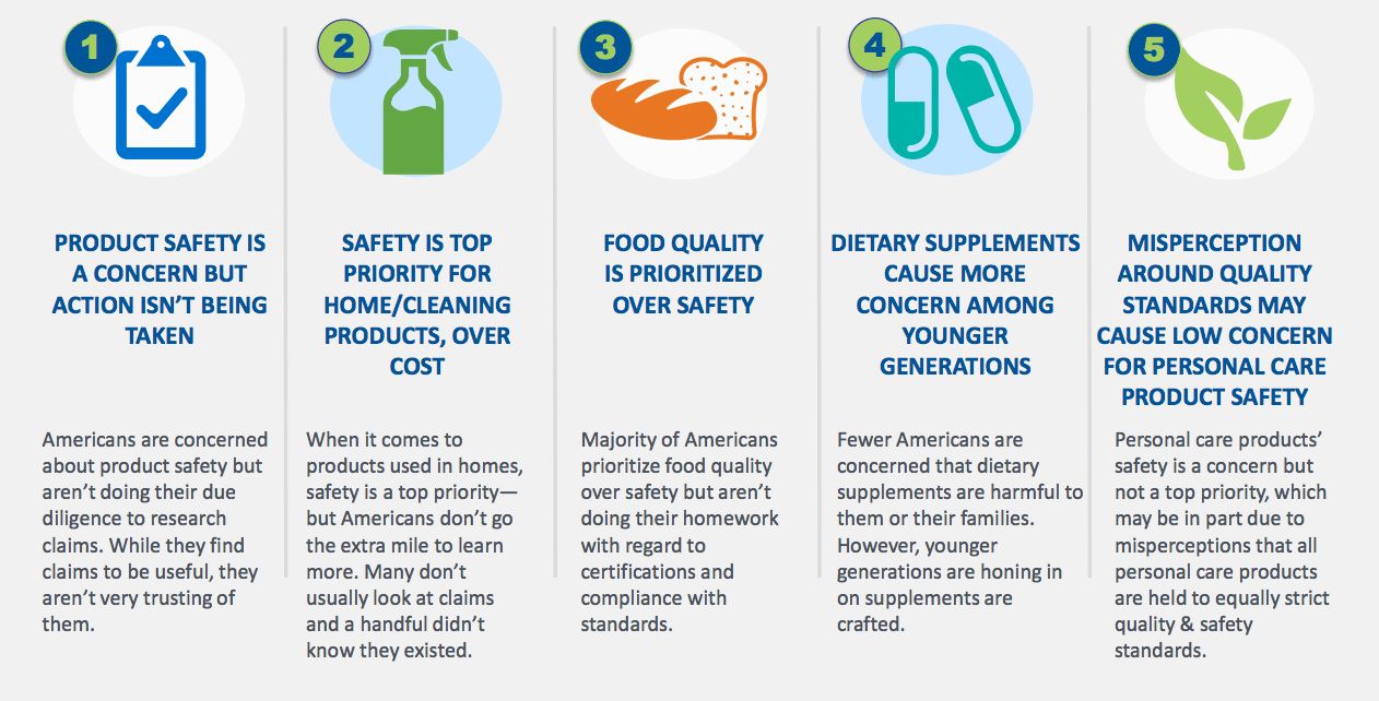 Americans don’t trust food and CSG labels—yet few research product claims