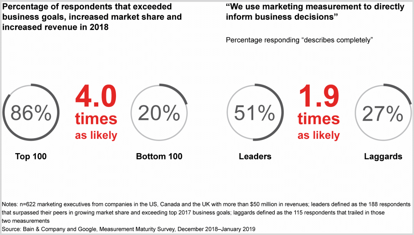 How measurement leaders exceed goals, grow revenue, & gain market share