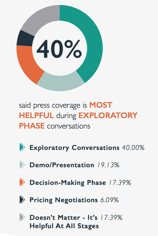 Earned media is leveraged by 93% of sales reps—how it fuels leads and revenue