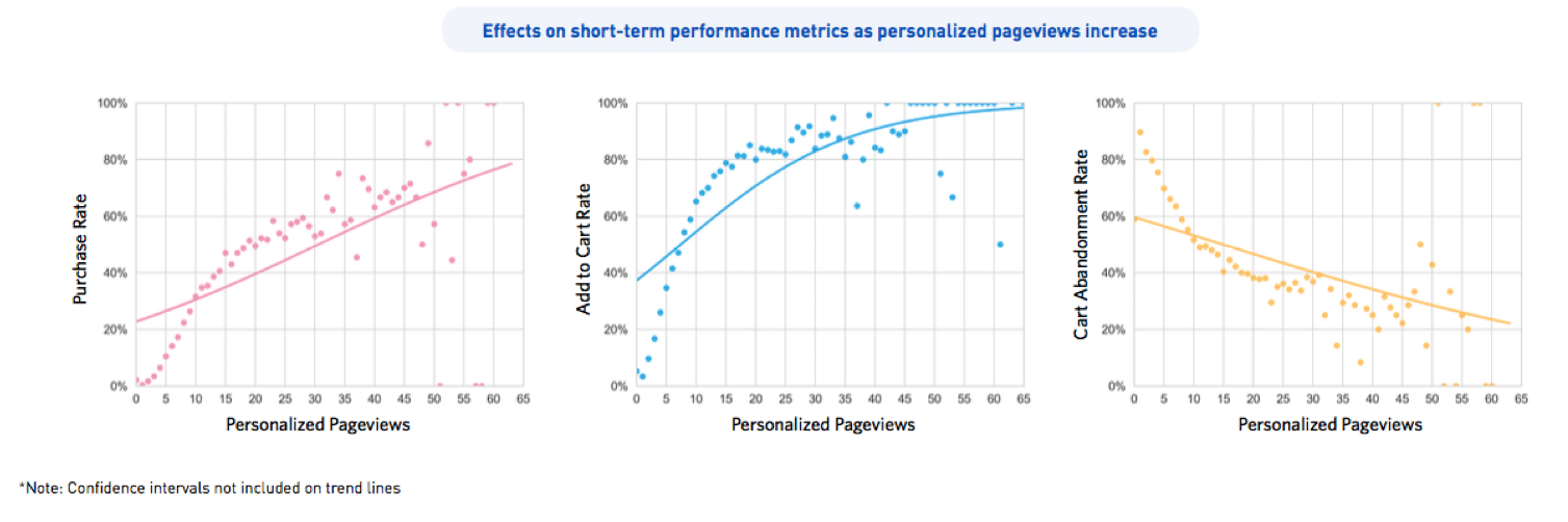 Measuring results—key performance metrics for personalized content 