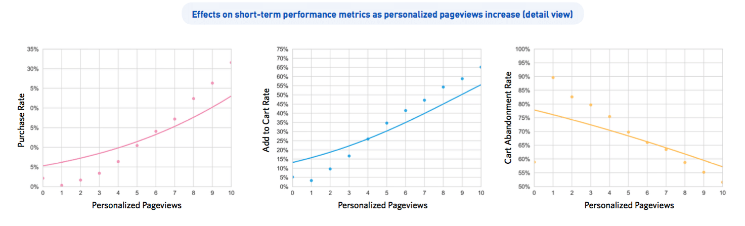 Measuring results—key performance metrics for personalized content 