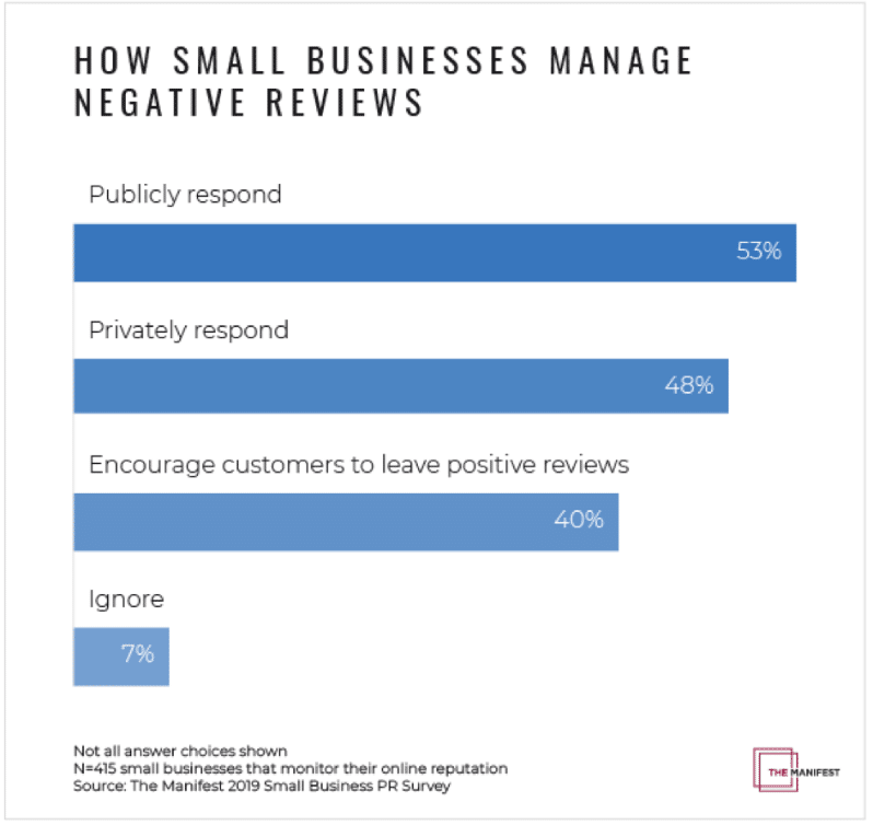 Fewer than half of small businesses actively seek reviews—here’s why they should