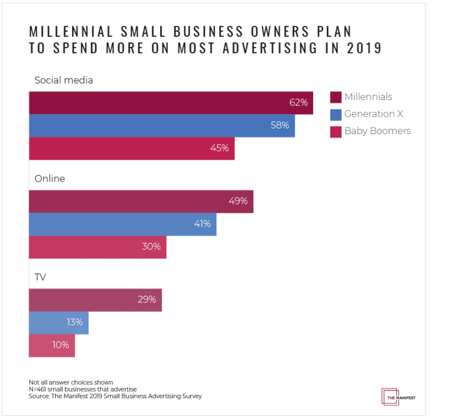 9 of 10 small businesses will boost ad spending in 2019