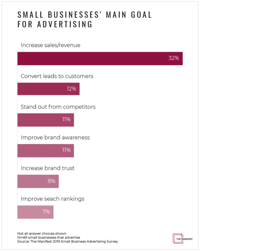 9 of 10 small businesses will boost ad spending in 2019