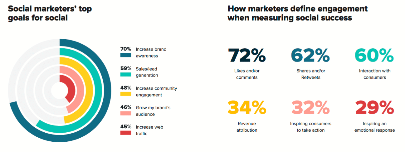 Social media’s impact on the bottom line is increasing—how are marketers reacting?