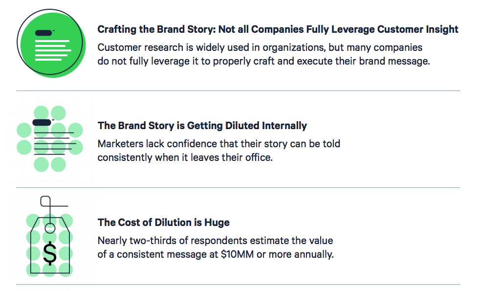 Is poor communication diluting your brand story? How to get messaging on track