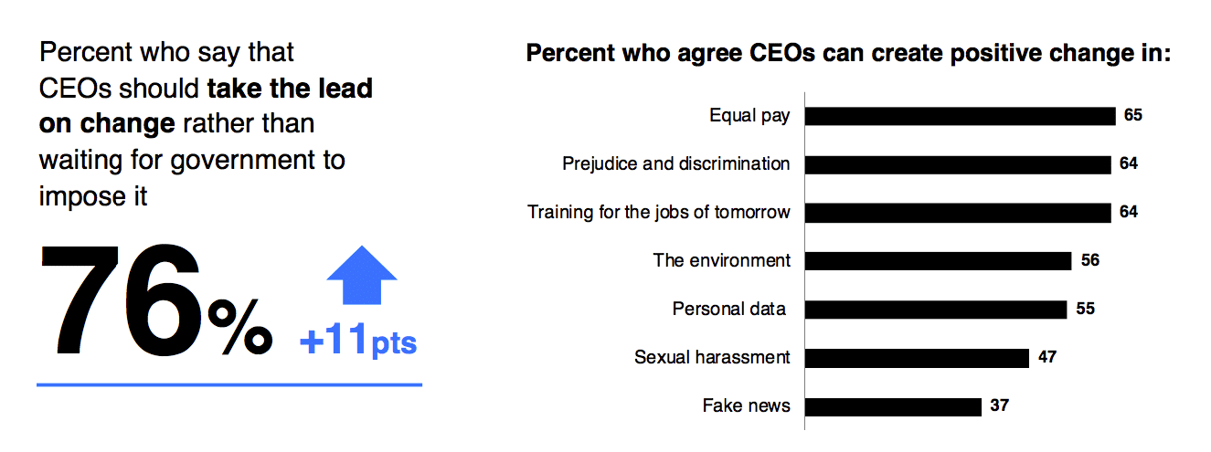 Edelman’s new Trust Barometer finds CEOs failing to meet today’s leadership expectations
