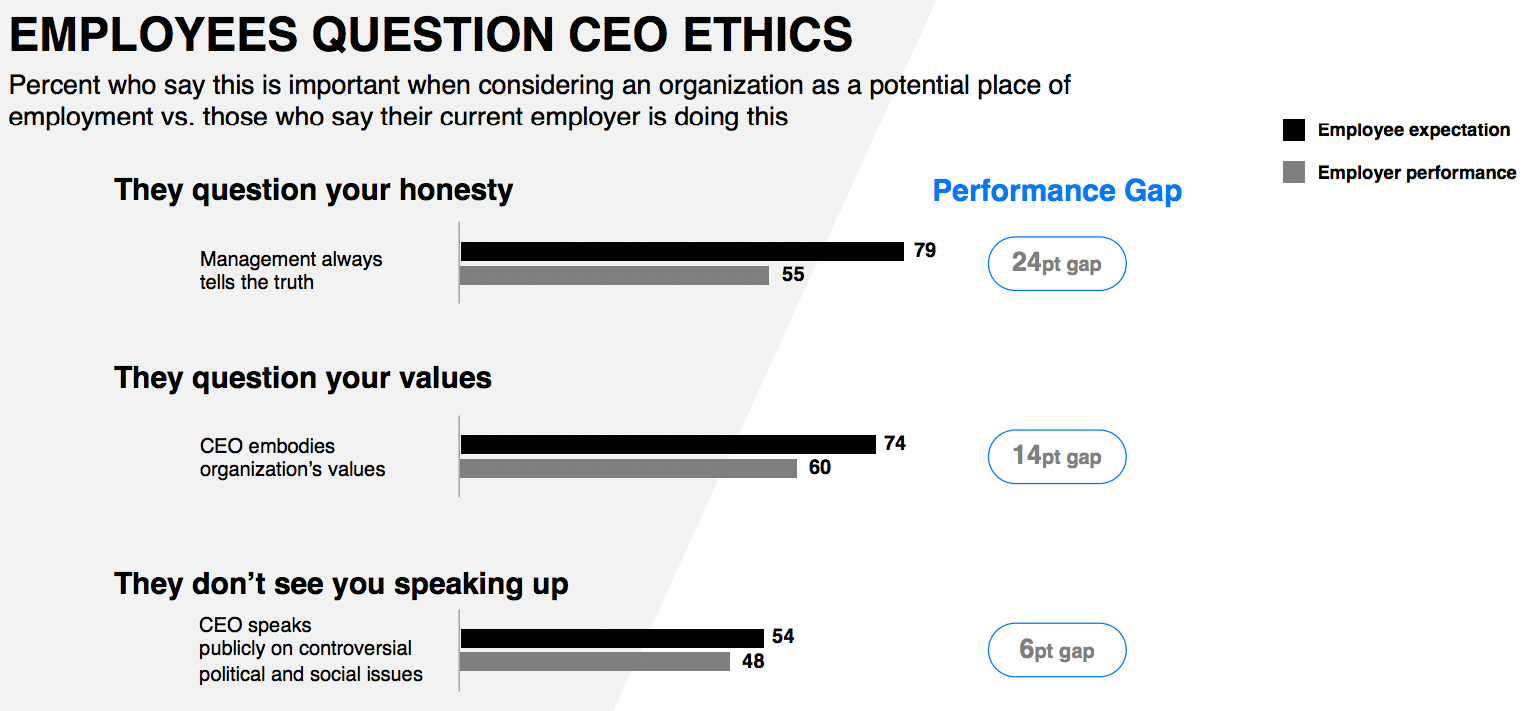 Edelman’s new Trust Barometer finds CEOs failing to meet today’s leadership expectations