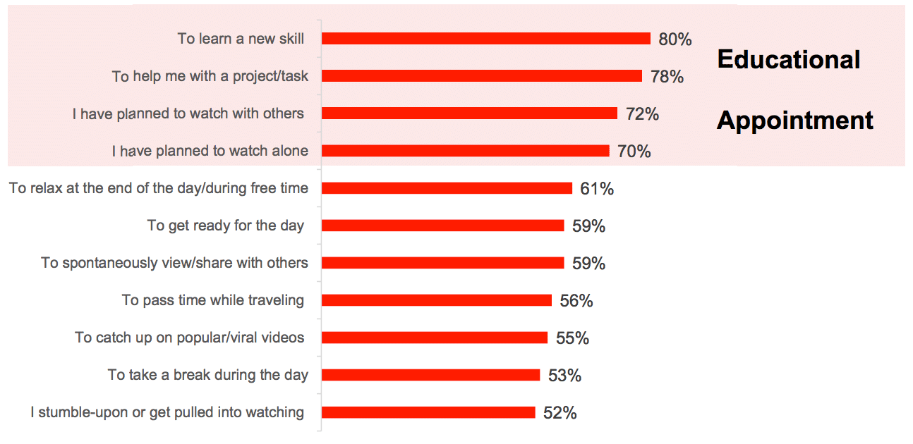 Video strategy—the motivations and mindsets that inform targeting