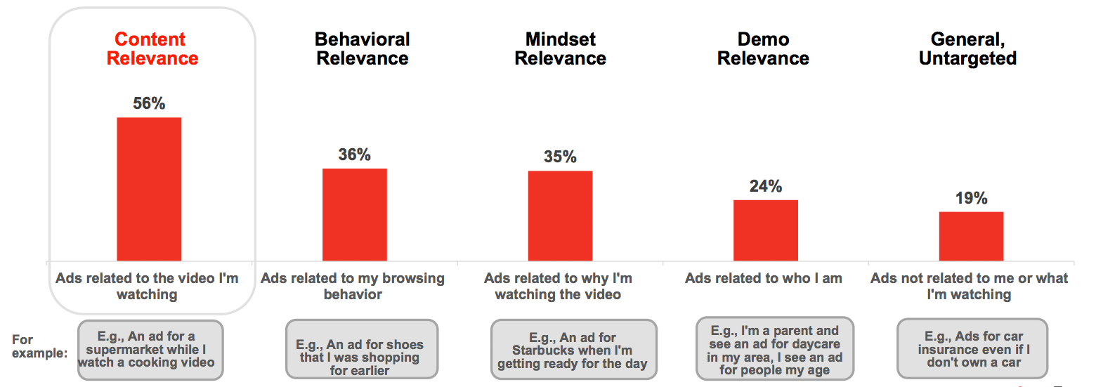 Video strategy—the motivations and mindsets that inform targeting