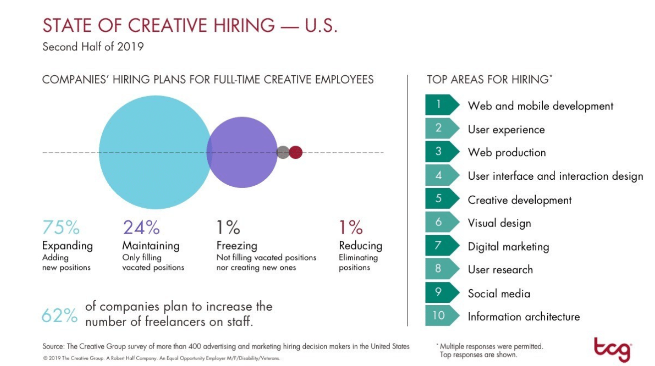 3 in 4 companies will expand creative teams in 2nd half of 2019