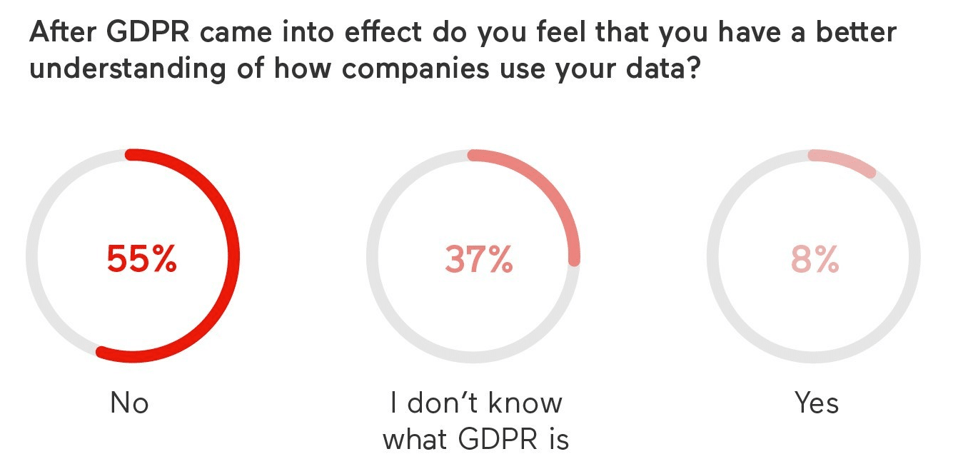 GDPR turns one—and awareness of data use is shockingly low