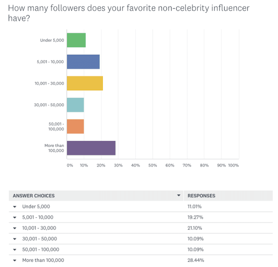 Majority of consumers prefer micro-level social media influencers