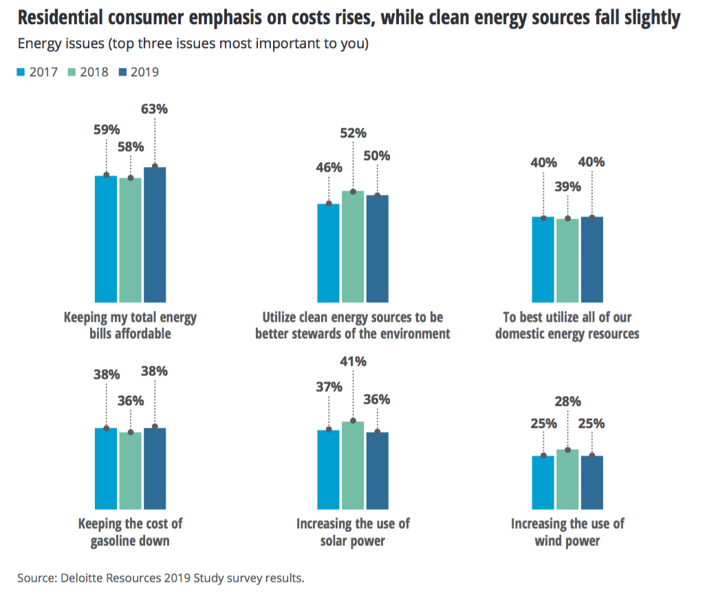 Businesses doubling down on sustainability—even as consumers seem to be cooling down