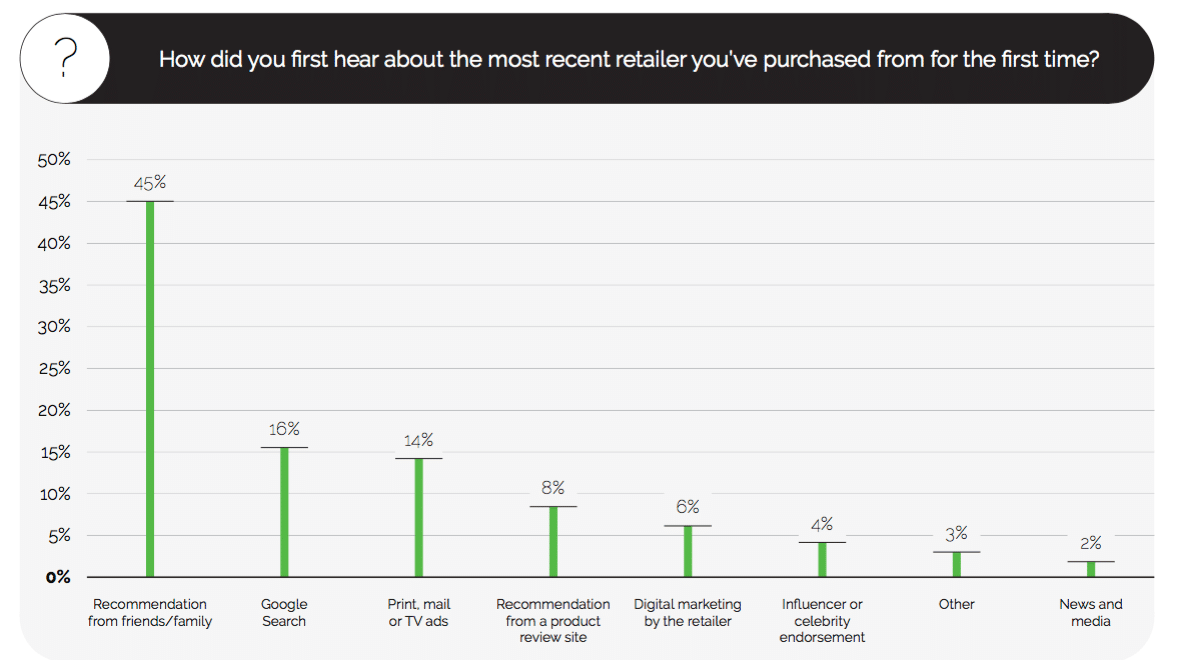 WOM mandate—it’s how consumers first hear about new retailers