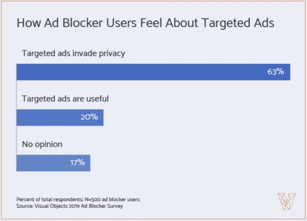 Is personalization working for advertisers? Ad blockers say no