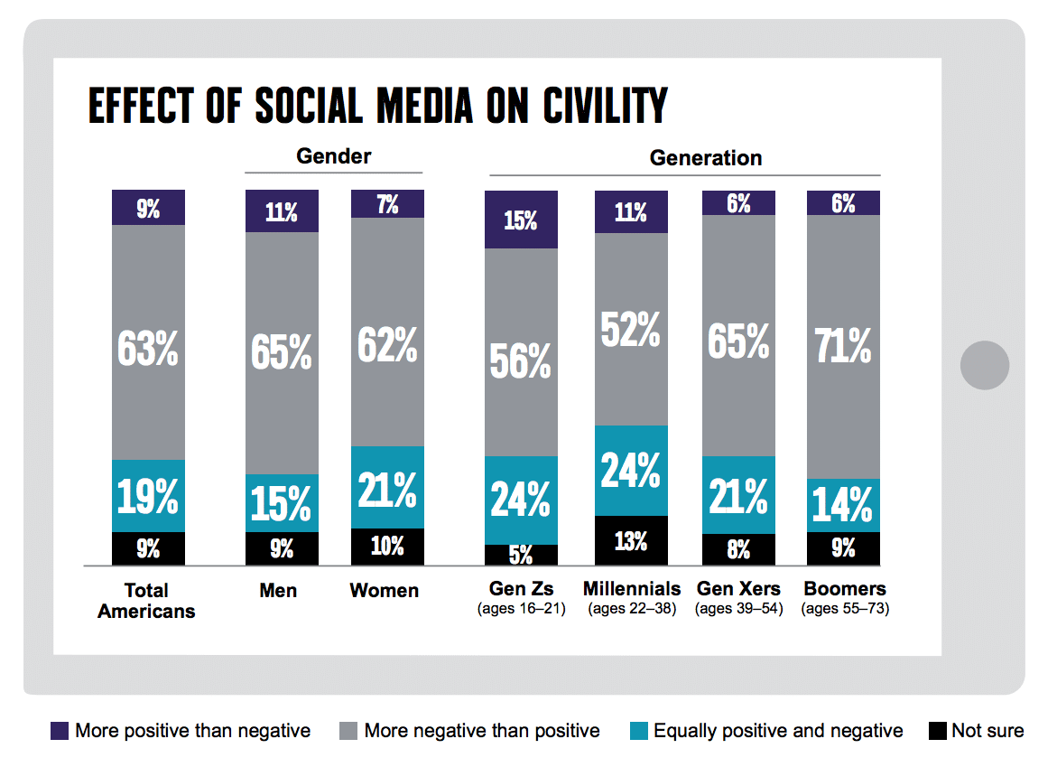 Civility remains a “major” problem in America—and social media is only making it worse