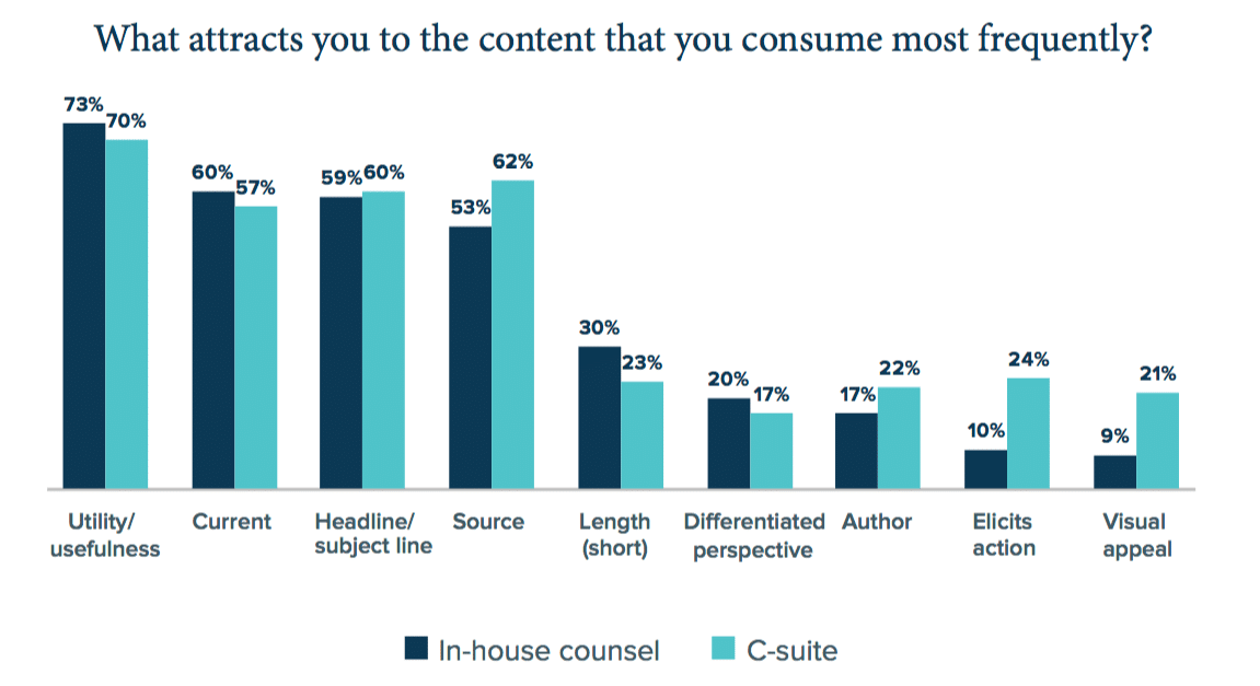 Decision-makers speak out: Content works best when it’s actionable—how to get there