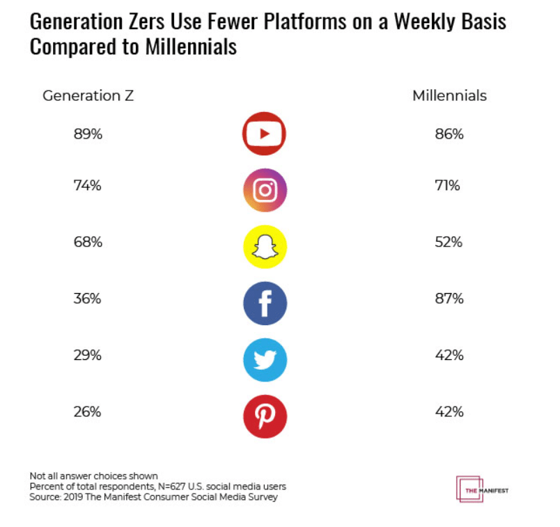 Is Gen Z killing Facebook? As video content demand rises, YouTube’s popularity skyrockets 