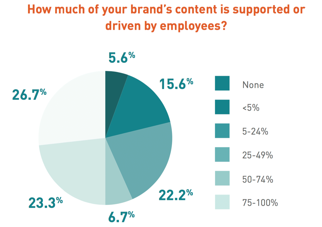 Content fitness—nearly 70% of marketers lack confidence in content measurement